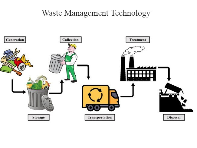 7 ways to reduce and control waste management